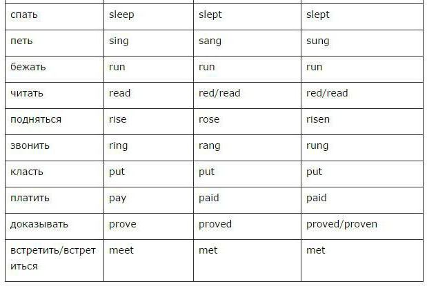 forme de verbe în tabelul de limbă engleză